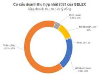  Gelex: Đặt kế hoạch doanh thu 36.000 tỷ năm 2022, tăng trưởng 26%, niêm yết Gelex Hạ tầng và đầu tư 1.900 ha khu công nghiệp mới  - Ảnh 1.