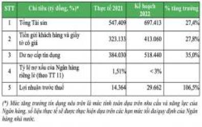 VPBank lên kế hoạch lãi 2022 tăng 106%, mua lại công ty bảo hiểm - Ảnh 1.