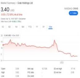 Chỉ sau 5 tháng IPO, giá trị của Grab bốc hơi gần 70% từ 40 tỷ xuống dưới 13 tỷ USD, thấp hơn cả số tiền huy động được từ các vòng gọi vốn - Ảnh 1.