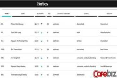 Tài sản ông Bùi Thành Nhơn tăng lên 3,4 tỷ USD, giàu hơn cả hai tỷ phú Trần Đình Long và Nguyễn Thị Phương Thảo - Ảnh 1.