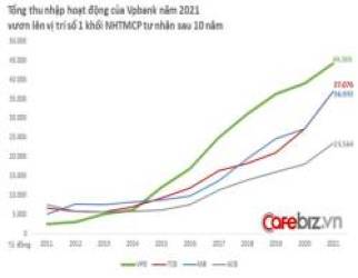 Vì sao VPBank được nhiều công ty chứng khoán đánh giá đầy triển vọng trong năm 2022? - Ảnh 2.